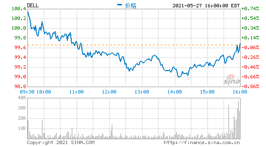 戴尔第一季度营收245亿美元 净利润同比增长520%