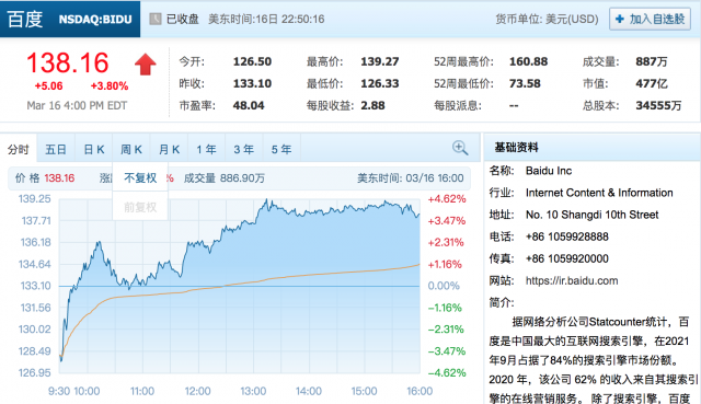 百度又涨回来了 港股盘中涨近15%