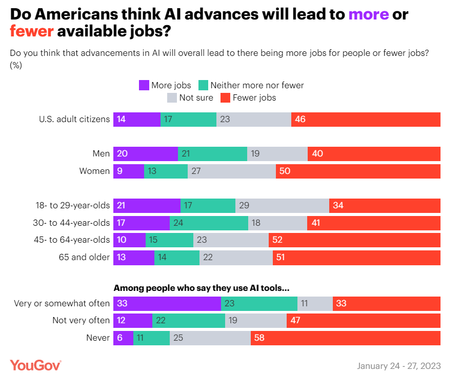 YouGov：近半数美国人听说过OpenAI