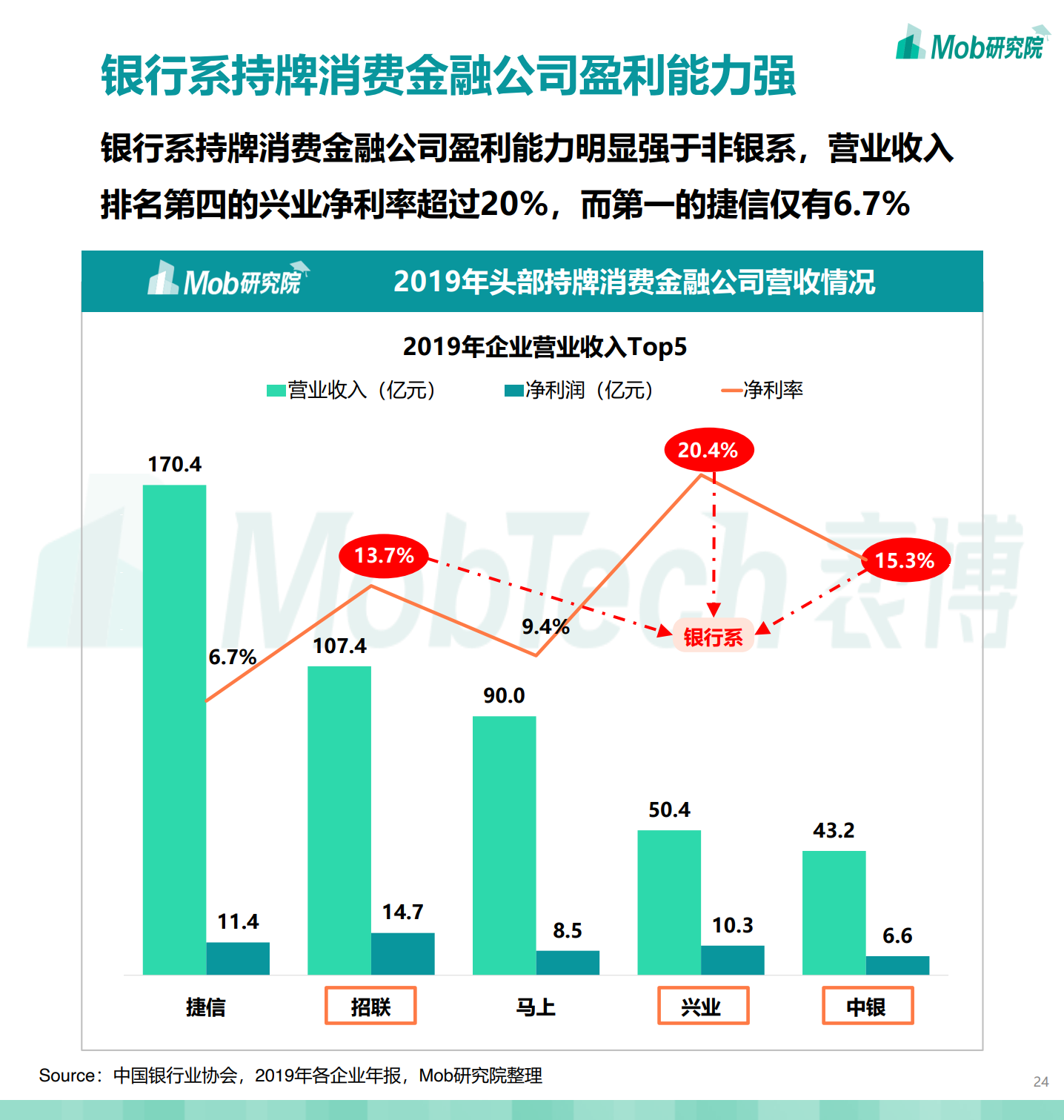 Mob研究院：2020中国消费金融行业研究报告（附下载）