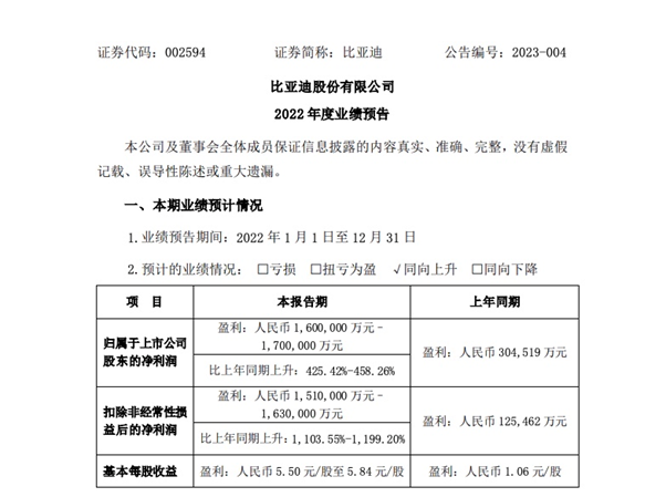 比亚迪发布2022年度业绩预告：全球新能源汽车销量第一，净利润同比增长4倍以上