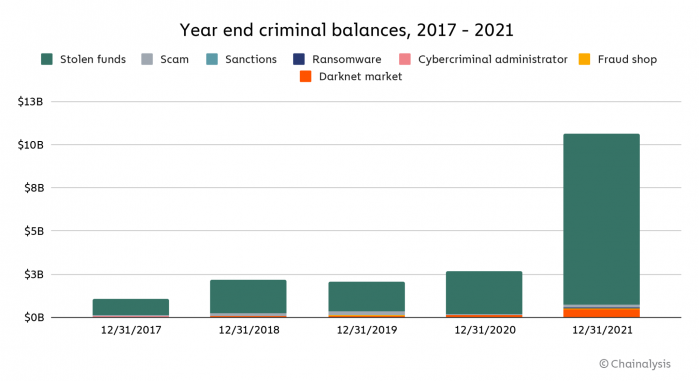 MPS：2022年MPS进行了英国有史以来最大的加密货币扣押 价值超250亿美元