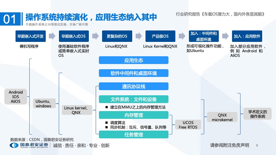 国泰君安：2022年车载操作系统行业研究报告（附下载）