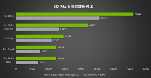 G客 4力释放！耕升 GeForce RTX 40系列GPU评测解禁 DLSS3开启性能新时代 - 