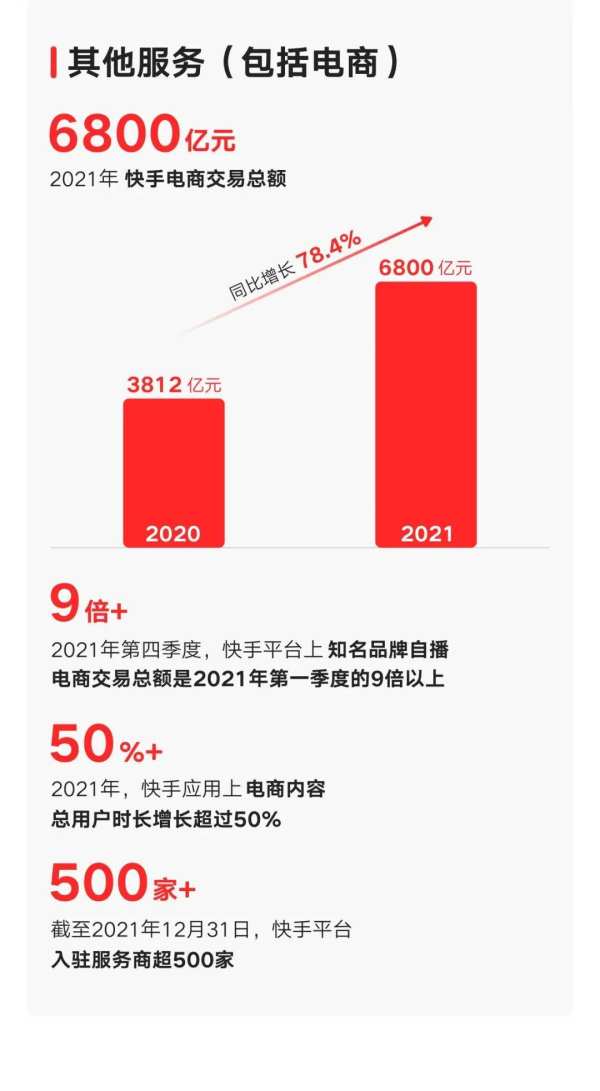 6800亿GMV后，快手电商2022要做什么？ - 