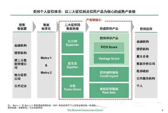 美国征信业研究分析