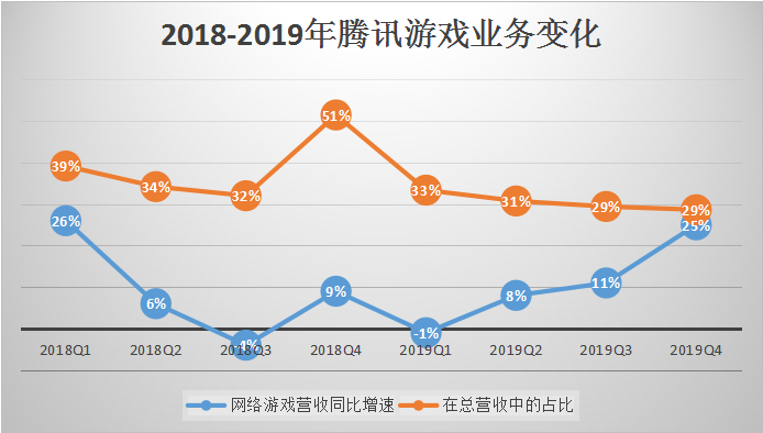 2019年报腾讯的业绩跷跷板：B端升起C端落下