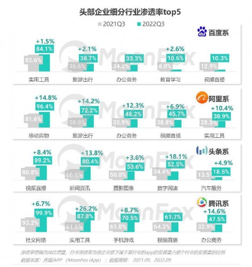 2022年Q3移动互联网行业数据研究报告 - 