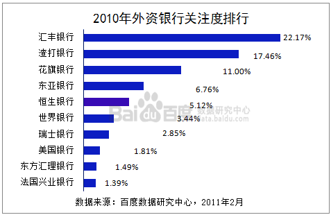 百度数据研究： 2010年中国重点金融子行业银行数据用户搜索分析