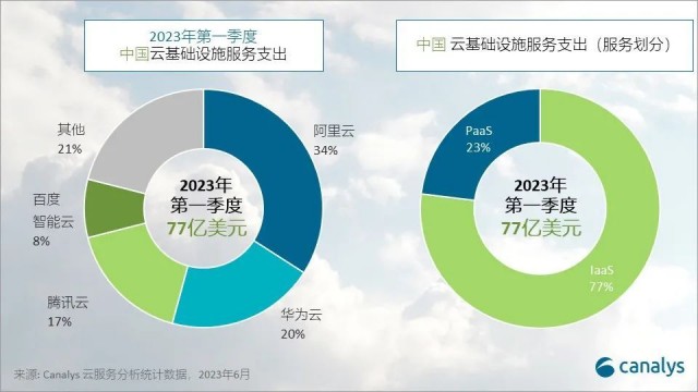 Canalys：2023年Q1阿里云、华为云、腾讯云居中国云基础设施市场前三