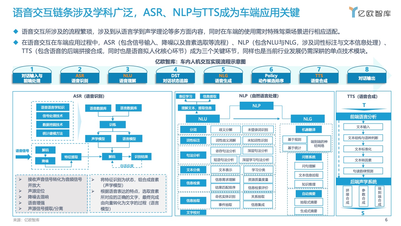 亿欧智库：2022中国汽车智能化功能模块系列研究-语音篇（附下载）