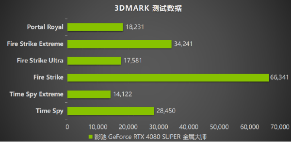 性能超凡入圣，影驰 GeForce RTX 4080 SUPER 金属大师评测 - 