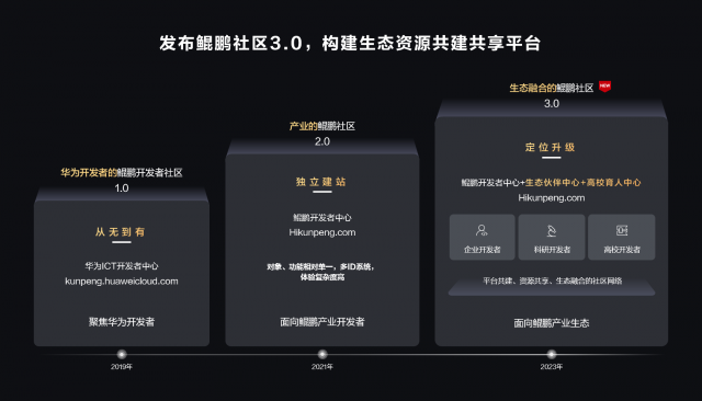 鲲鹏和昇腾AI开发者已经超过350+万，合作伙伴超过5600家