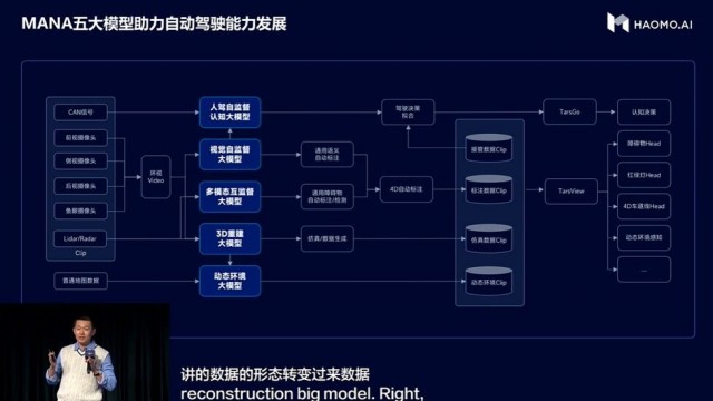 毫末智行与火山引擎合作 建成中国自动驾驶最大智算中心MANA OASIS