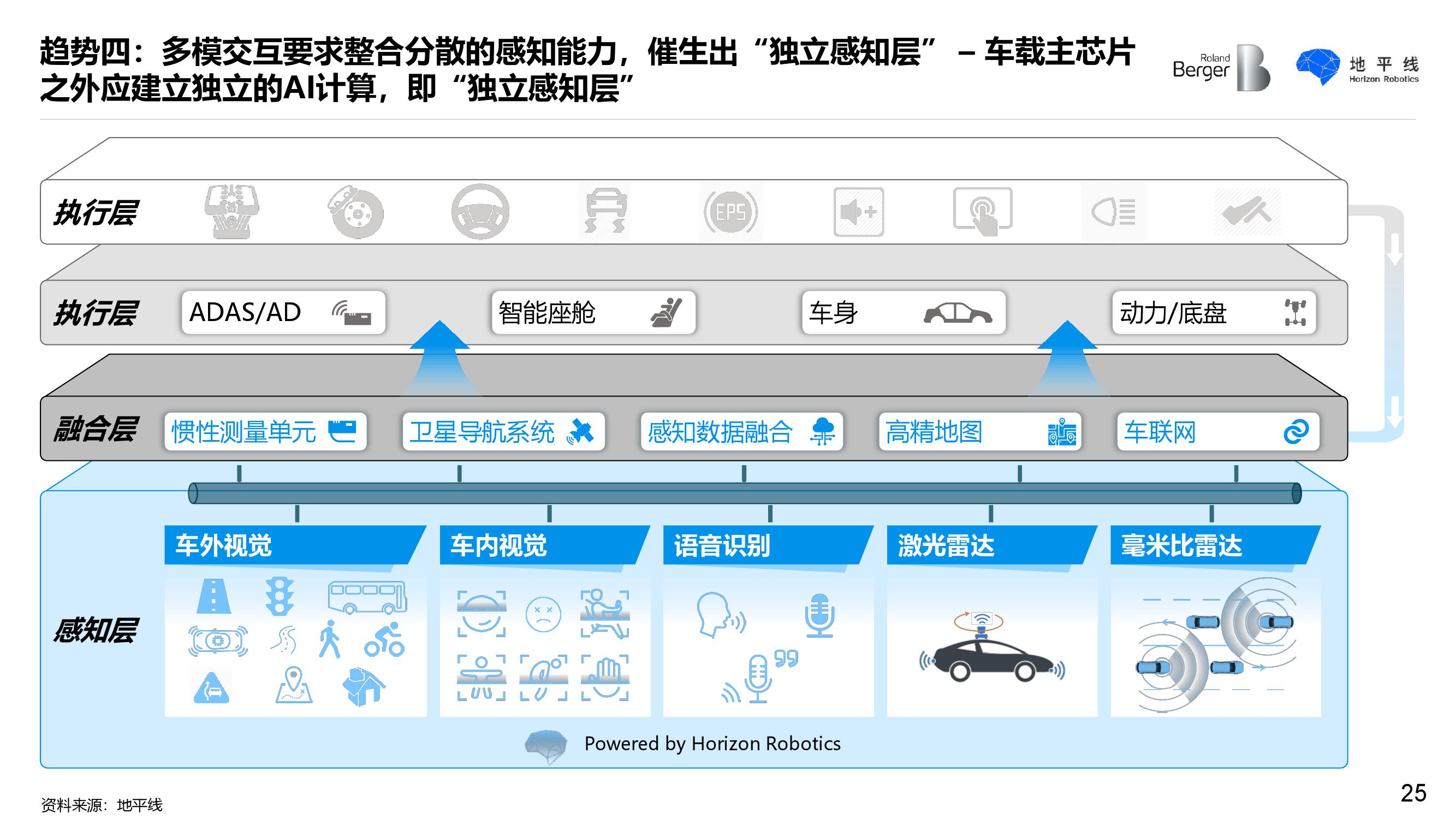 罗兰贝格&地平线：智能座舱发展趋势白皮书