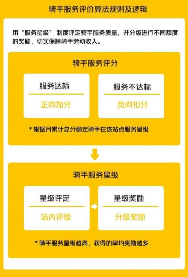 美团改进骑手服务评价规则 超时等情况从扣款改为扣分 - 