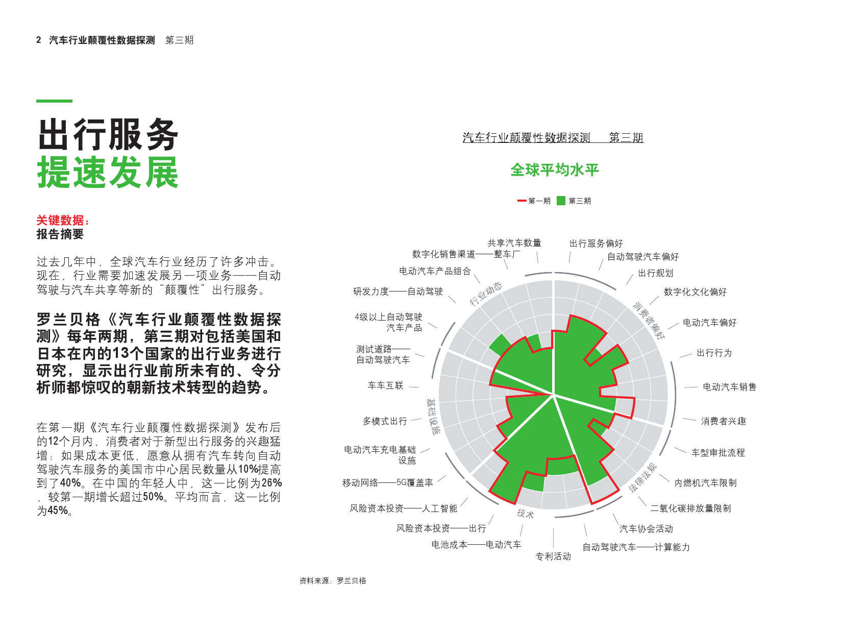 罗兰贝格：2018年第三期汽车行业颠覆性数据探测（附下载）