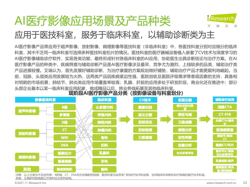 艾瑞咨询：2021年中国人工智能+医疗与生命科学行业研究报告（附下载）