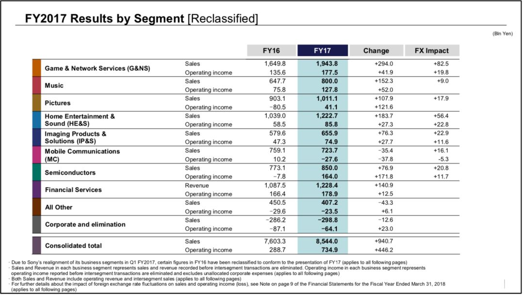 索尼：2017财年营收同比增长12.4%，运营利润同比增长50%