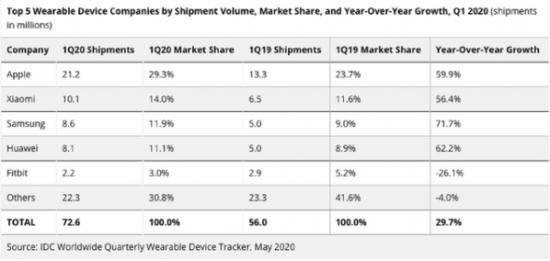 从苹果、小米到三星、华为，“健康牌”能否持续“垄断”智能穿戴市场？