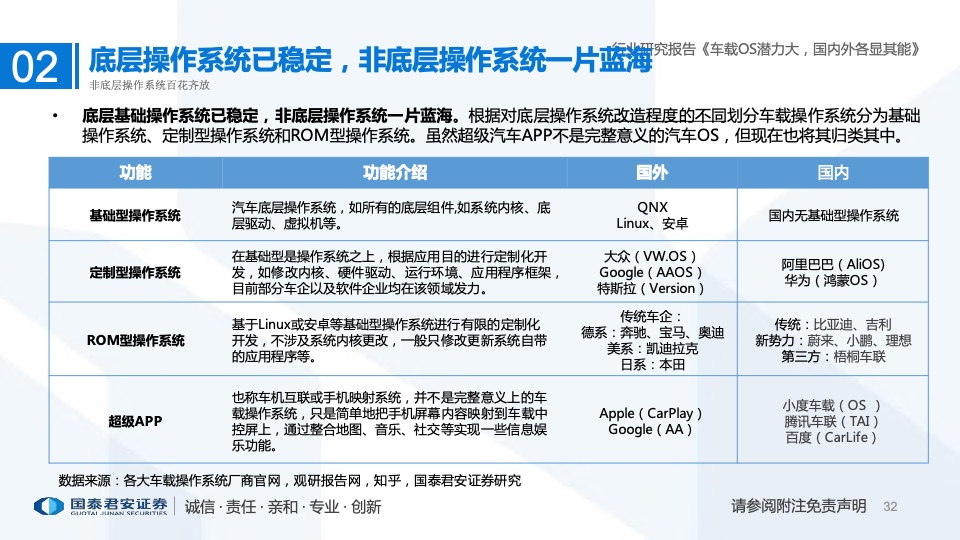 国泰君安：2022年车载操作系统行业研究报告（附下载）