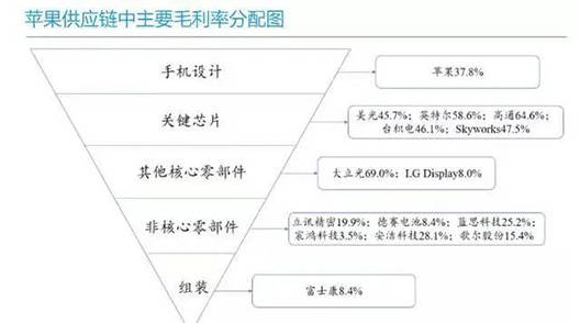 苹果加快去中国化，国产供应链和国民该醒醒了 - 