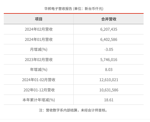 华邦电子2024年2月营收为新台币62.07亿元 较去年同期增加8.03%