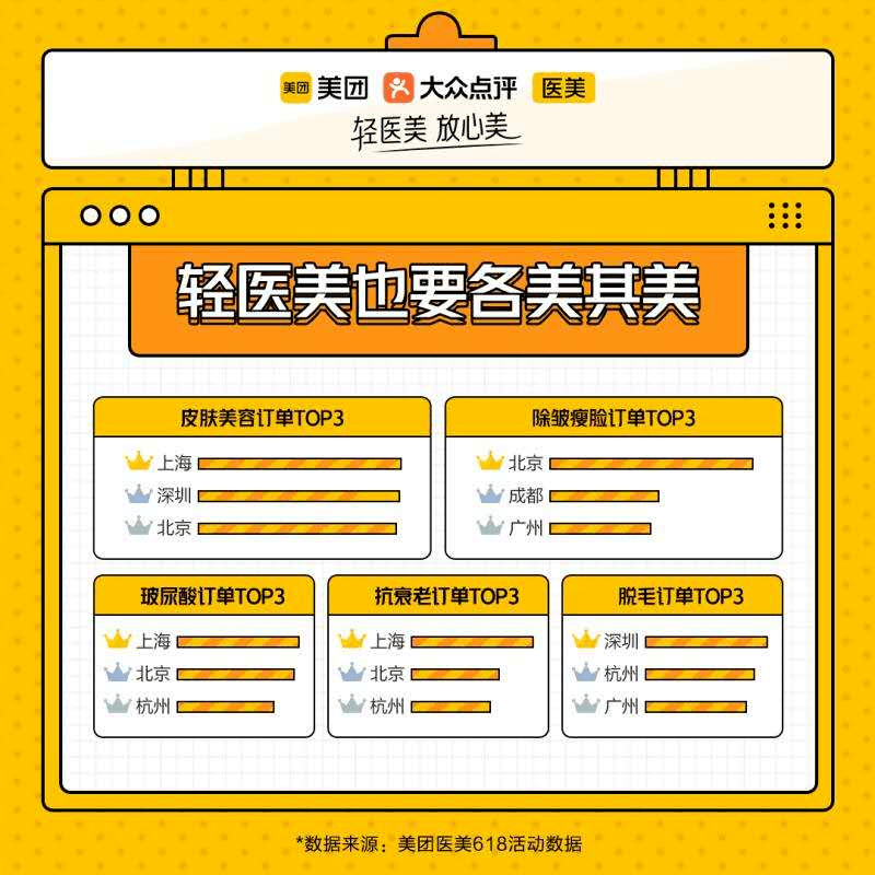 医美更“轻”，服务更重，美团医美能靠直播、视频面诊做深轻医美服务吗？