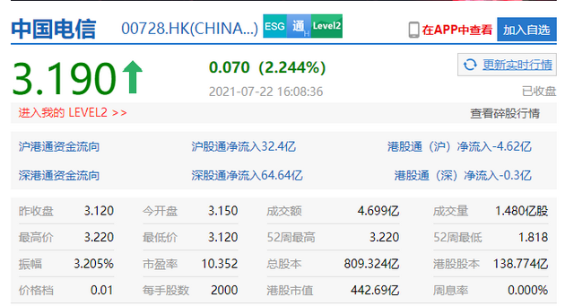 港股收盘电信股走强：中国移动、中国联通、中国电信均涨超2%