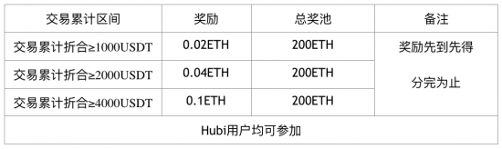 Hubi 全球糖果节“2.20甜蜜之约” ，狂撒1千万糖果