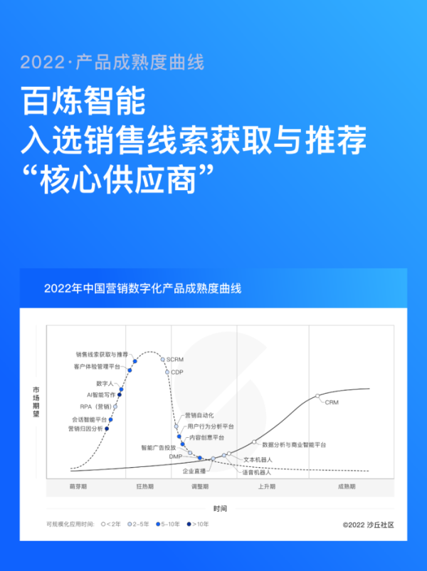 百炼智能为企业提供精准获客，入选沙丘社区“销售线索获取与推荐”核心供应商 - 