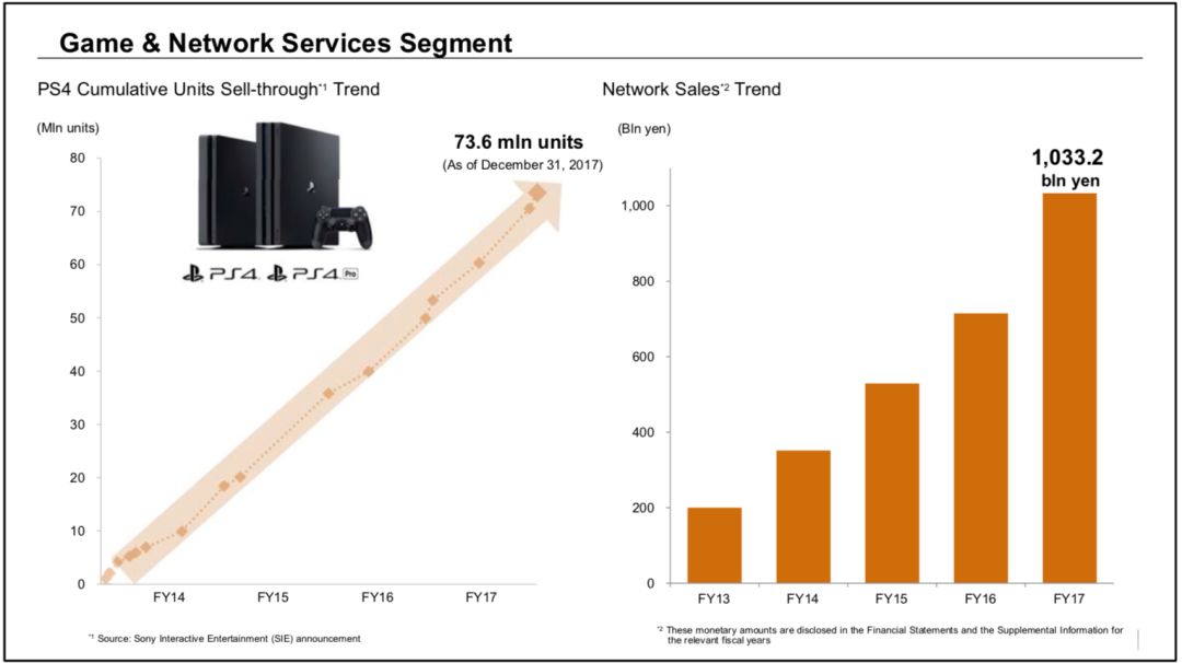 索尼：2017财年营收同比增长12.4%，运营利润同比增长50%