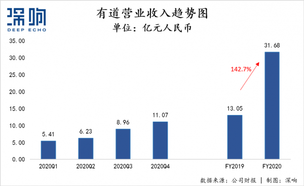 长板撬动高增长，有道交出2020答卷 - 