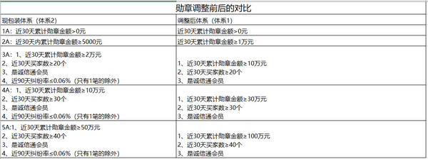 1688规则更新“关于包装交易勋章规则调整的通知”