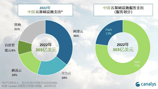 2022年华为云与AWS的营收距离 差6.5个阿里云