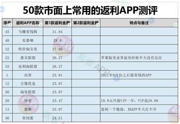 淘宝隐藏优惠券app排行，十大排行优惠券app - 