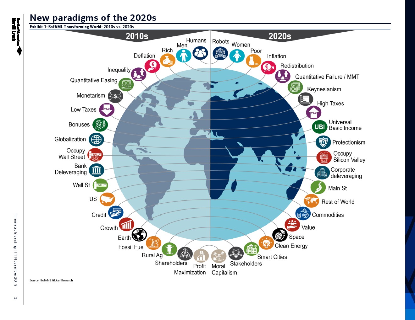 美国银行：21世纪20年代改变世界的十大趋势