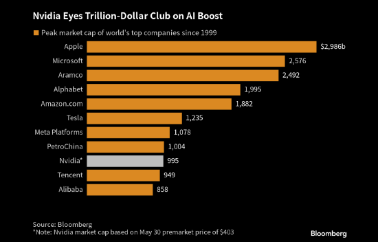 英伟达市值突破万亿美元 GPU无敌：Intel的CPU再见