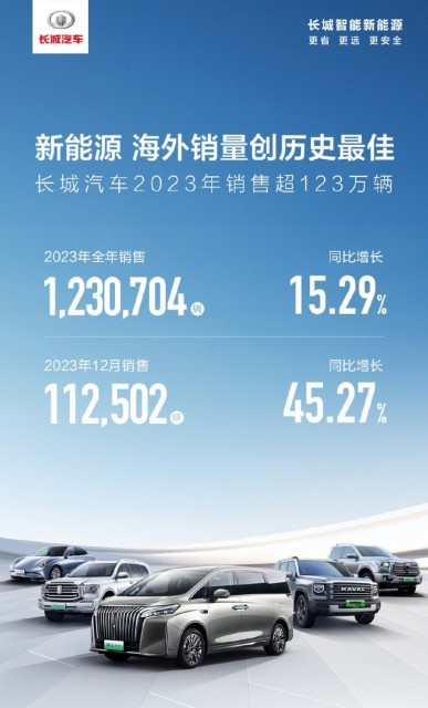 长城汽车2023年销量123.07万辆，新能源同比翻倍