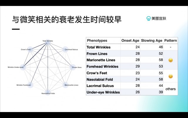 美图宜肤AI测肤系统成为识别皮肤衰老“拐点”的关键