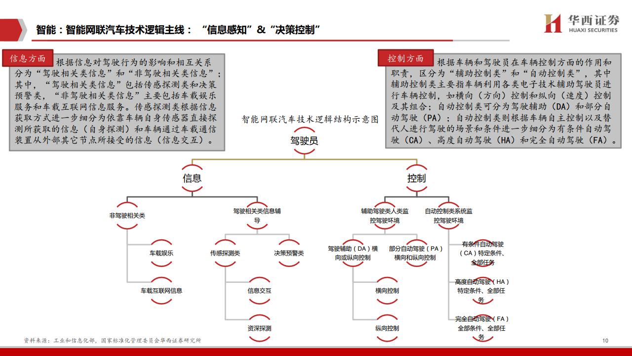 华西证券：2020年车联网行业深度报告（附下载）