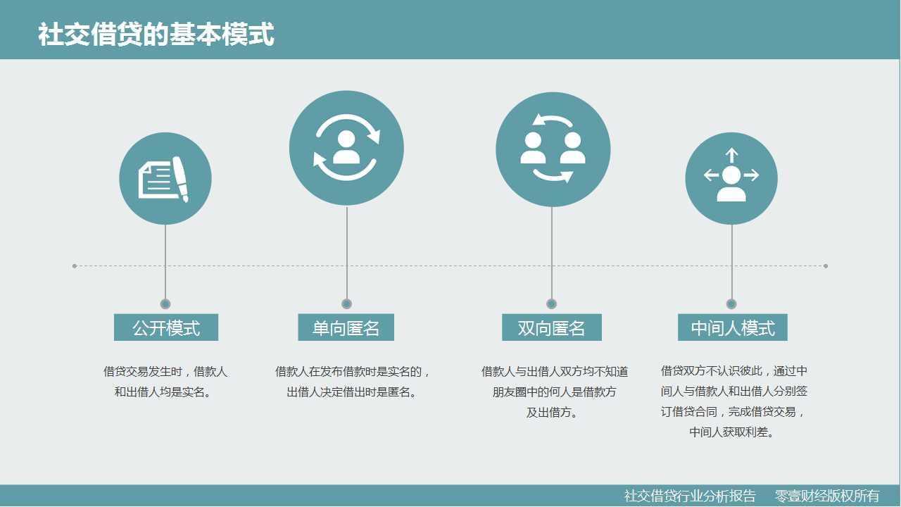 零壹研究院：社交借贷行业分析报告