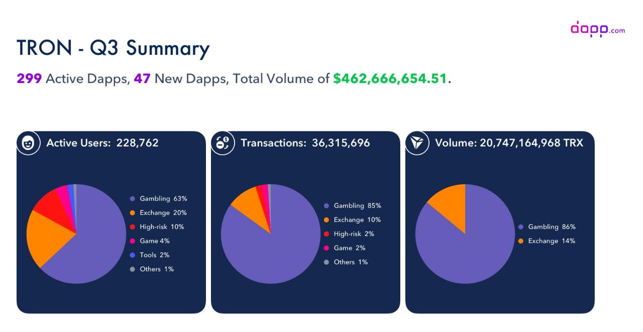 Dapp：区块链应用交易额下降近40%