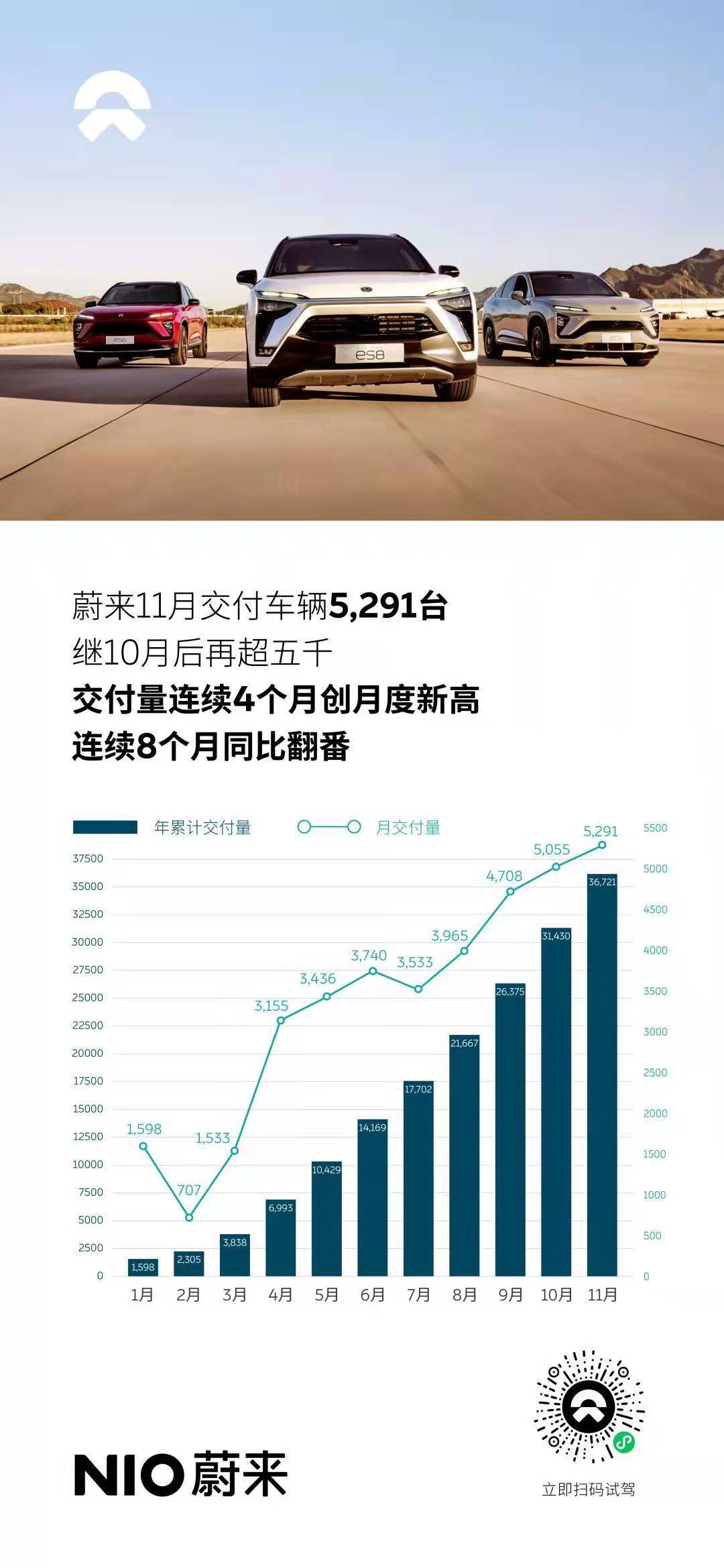 蔚来:2020年11月交付量再创历史记录 连续8个月同比翻番