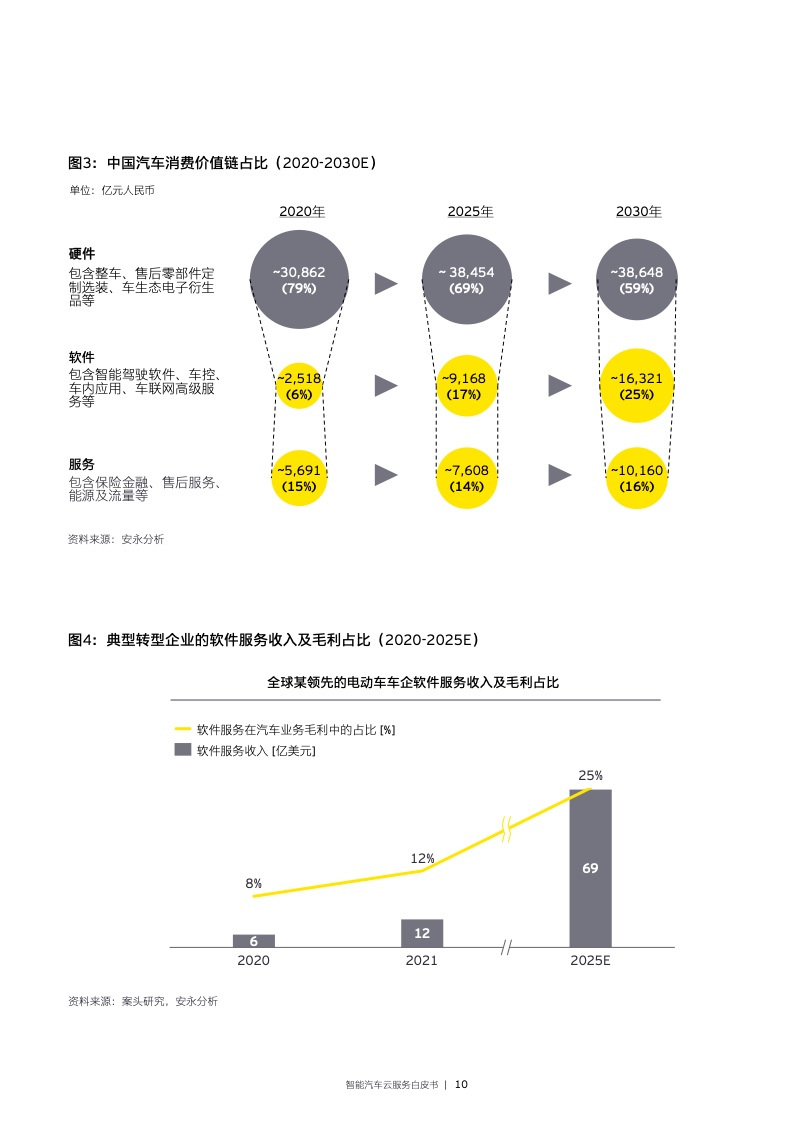 EY：2022年智能汽车云服务白皮书