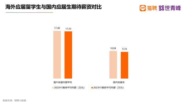 猎聘：海外留学人才实际平均年薪呈下降趋势 今年上半年为20万元