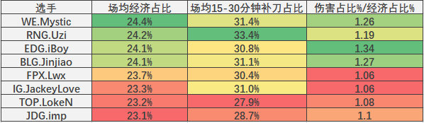 《英雄联盟》官方公布战队比赛平均时长：iG从不加班