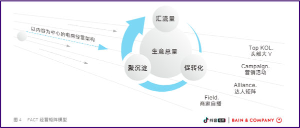 在抖音月销千万的品牌，大多用好了“FACT”这四大经营阵地 - 