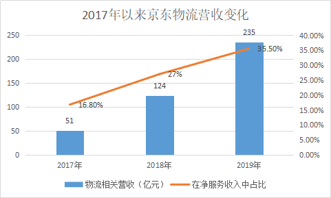 京东物流不再是刘强东的“资金黑洞”