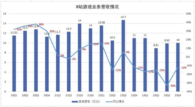 B站加速“搞钱” CEO陈睿：有信心今年Q3开始盈利